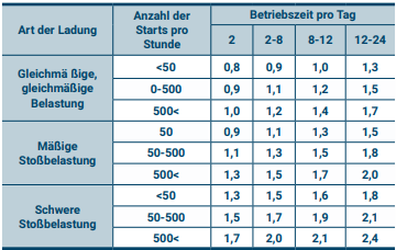 Image of service factor table for stainless worm gears