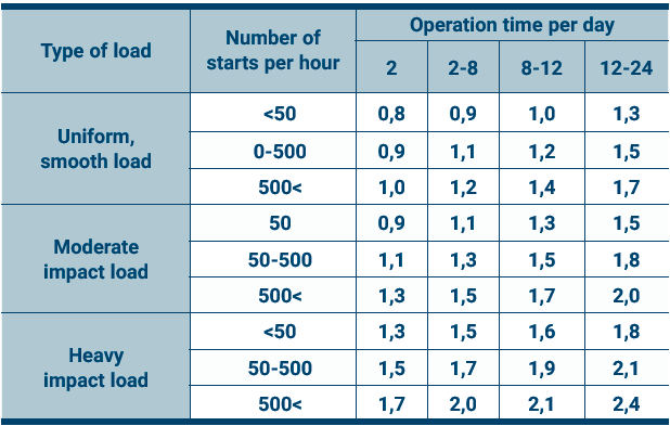 Image of service factor table for stainless premium worm gears